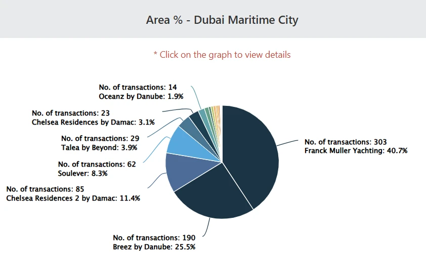 Dubai Maritime City