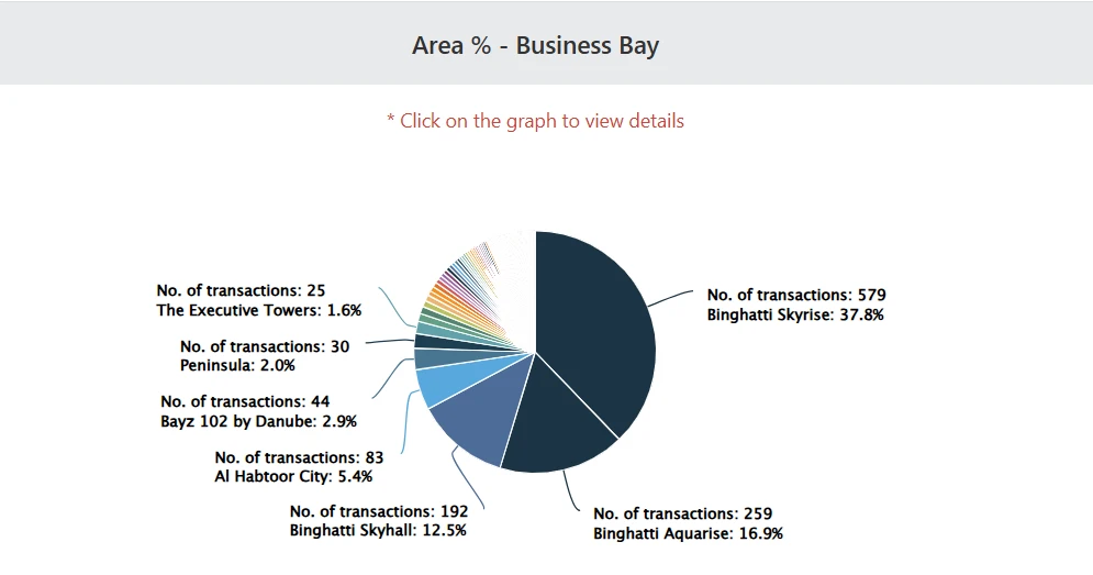 Business bay Transactions in Dubai – August 2025