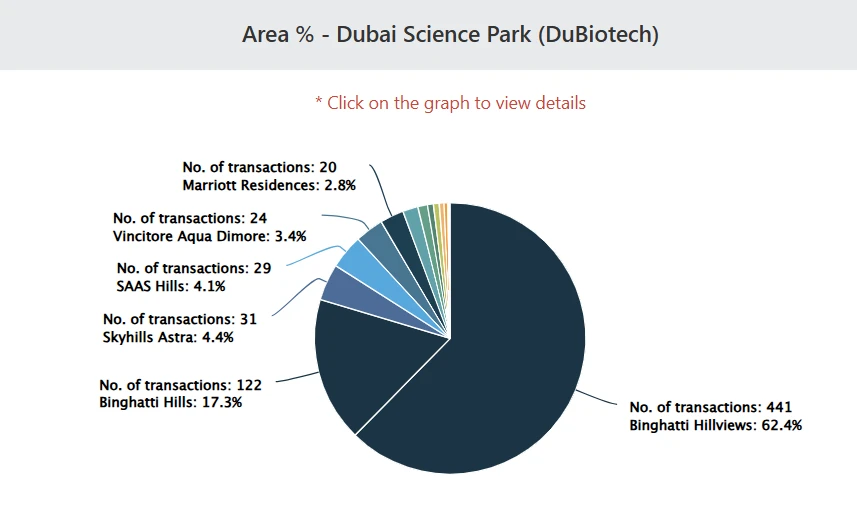 Dubai Science Park Transactions in Dubai – August 2025