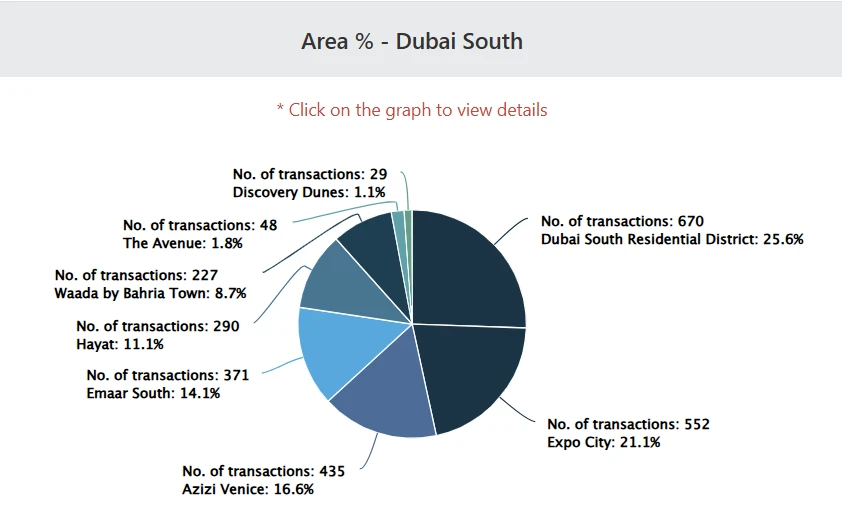 Dubai South