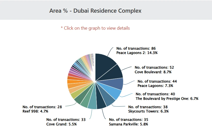 Dubai Residence Complex Transactions in August 2025