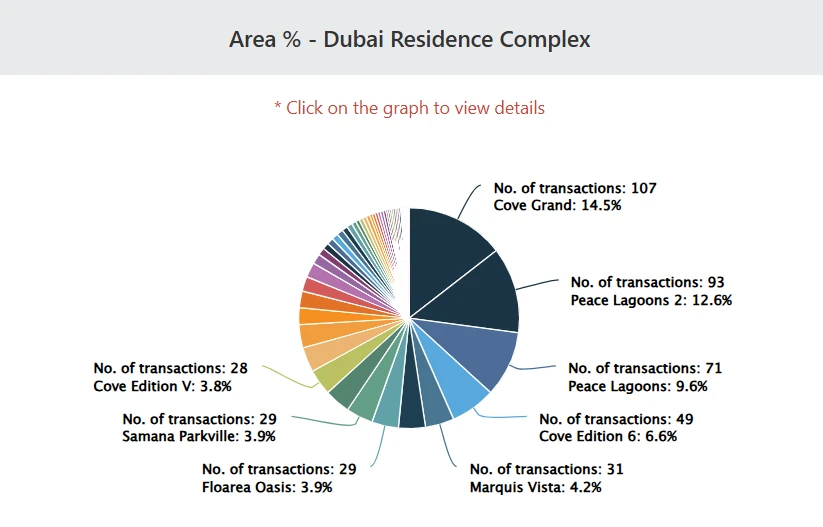 Dubai Residence Complex September 2025 Report Dubai Residence Complex September 2025 Report