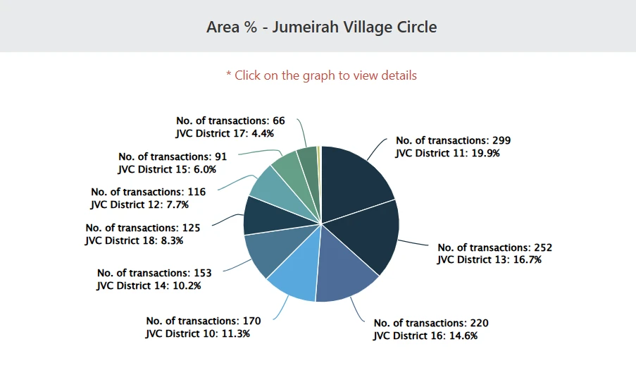JVC Transactions in Dubai – August 2025
