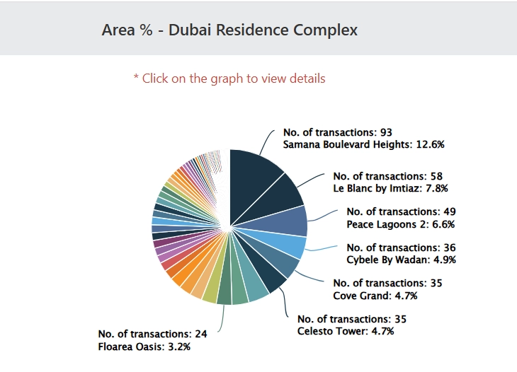 Dubai Residence Complex