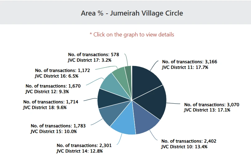  Jumeirah Village Circle market report 2025