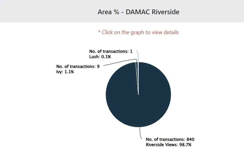 Damac Riverside Transactions in Dubai – August 2025