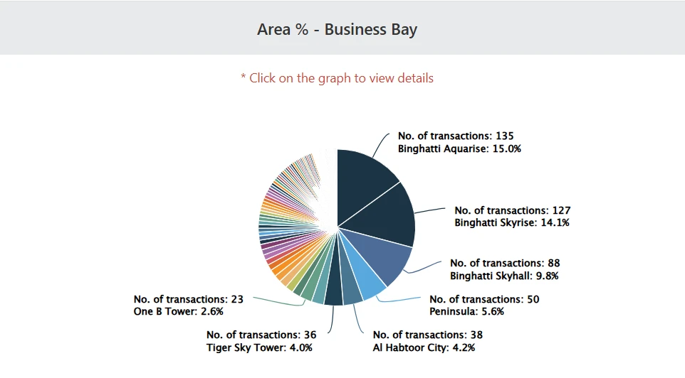 Business Bay Transactions October 2025 Business Bay Transactions October 2025