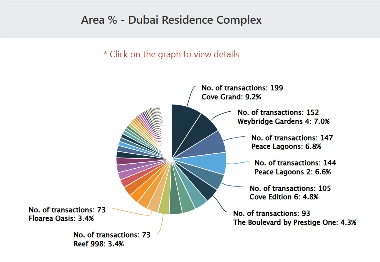Dubai Residence Complex